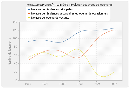 La Bréole : Evolution des types de logements